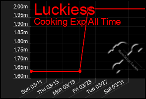 Total Graph of Luckiess