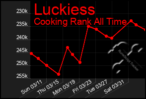 Total Graph of Luckiess