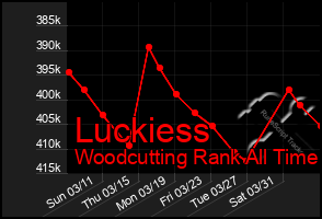 Total Graph of Luckiess