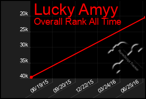 Total Graph of Lucky Amyy