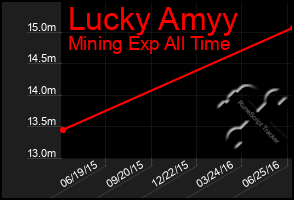 Total Graph of Lucky Amyy