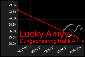 Total Graph of Lucky Amyy