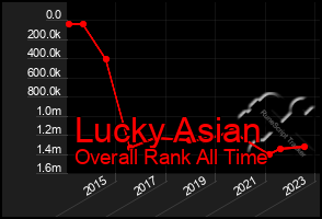 Total Graph of Lucky Asian