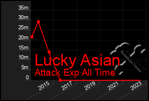 Total Graph of Lucky Asian