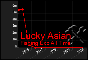 Total Graph of Lucky Asian