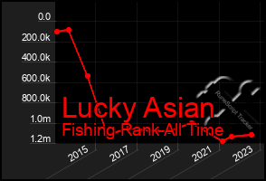 Total Graph of Lucky Asian