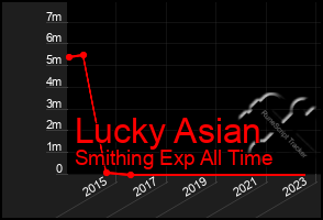 Total Graph of Lucky Asian