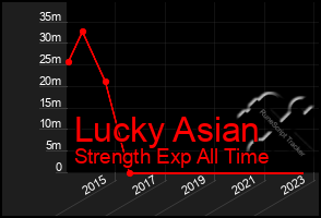 Total Graph of Lucky Asian