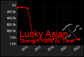 Total Graph of Lucky Asian