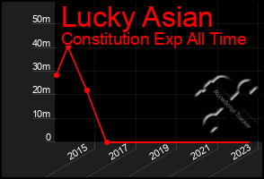 Total Graph of Lucky Asian