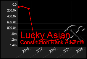 Total Graph of Lucky Asian