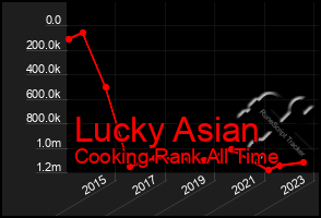 Total Graph of Lucky Asian