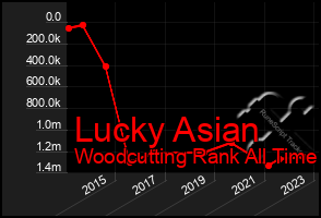 Total Graph of Lucky Asian