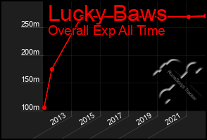 Total Graph of Lucky Baws