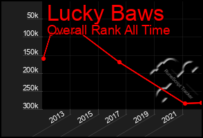 Total Graph of Lucky Baws