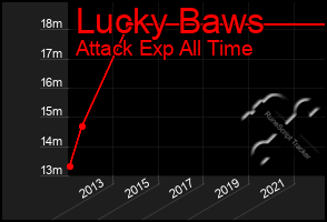 Total Graph of Lucky Baws