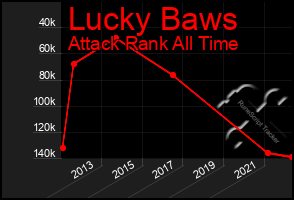 Total Graph of Lucky Baws