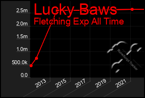 Total Graph of Lucky Baws