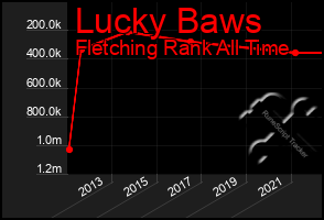 Total Graph of Lucky Baws