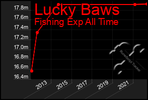 Total Graph of Lucky Baws
