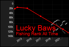 Total Graph of Lucky Baws