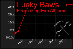 Total Graph of Lucky Baws
