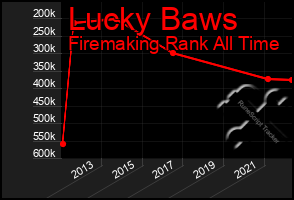Total Graph of Lucky Baws