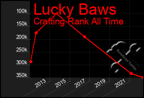 Total Graph of Lucky Baws