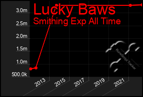 Total Graph of Lucky Baws