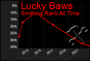 Total Graph of Lucky Baws