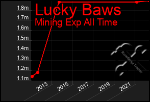 Total Graph of Lucky Baws