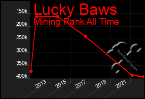 Total Graph of Lucky Baws