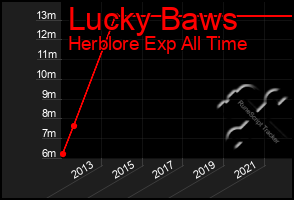 Total Graph of Lucky Baws