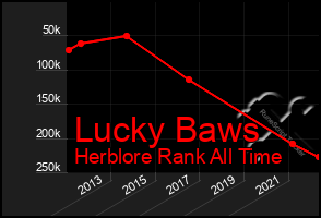 Total Graph of Lucky Baws