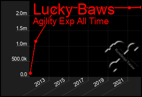 Total Graph of Lucky Baws