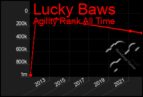 Total Graph of Lucky Baws