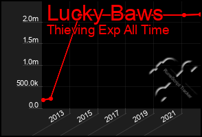 Total Graph of Lucky Baws