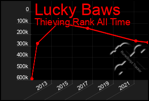 Total Graph of Lucky Baws