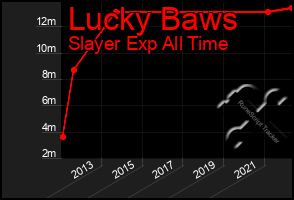 Total Graph of Lucky Baws
