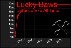 Total Graph of Lucky Baws