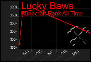 Total Graph of Lucky Baws