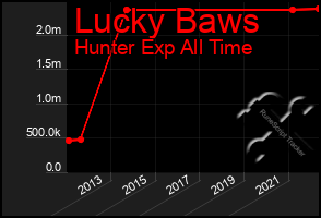 Total Graph of Lucky Baws
