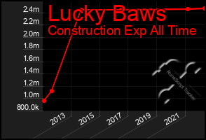 Total Graph of Lucky Baws