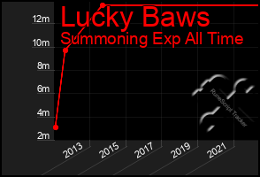 Total Graph of Lucky Baws