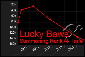 Total Graph of Lucky Baws