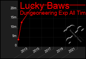 Total Graph of Lucky Baws