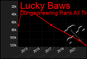 Total Graph of Lucky Baws