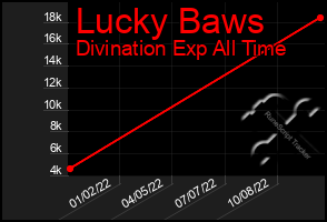 Total Graph of Lucky Baws