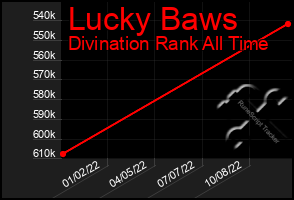 Total Graph of Lucky Baws