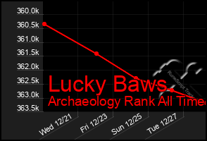 Total Graph of Lucky Baws